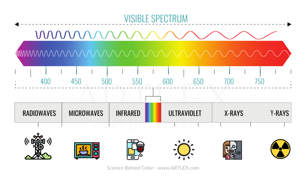 Visible Spectrum of Color