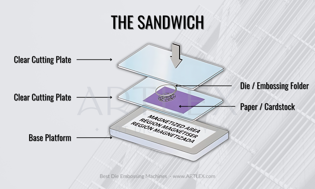 Making the Sandwich